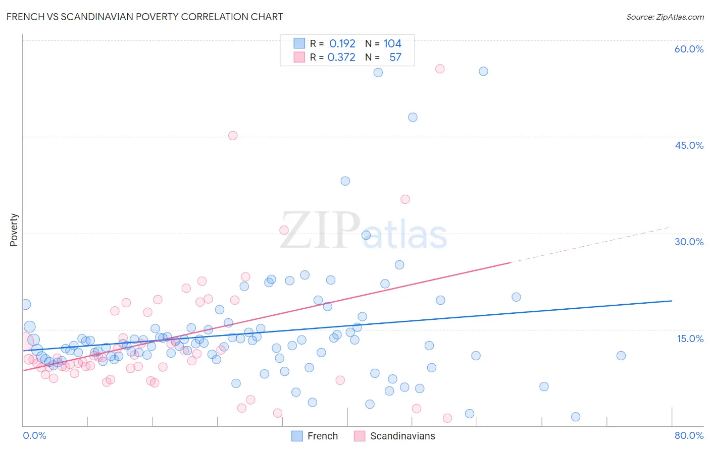 French vs Scandinavian Poverty