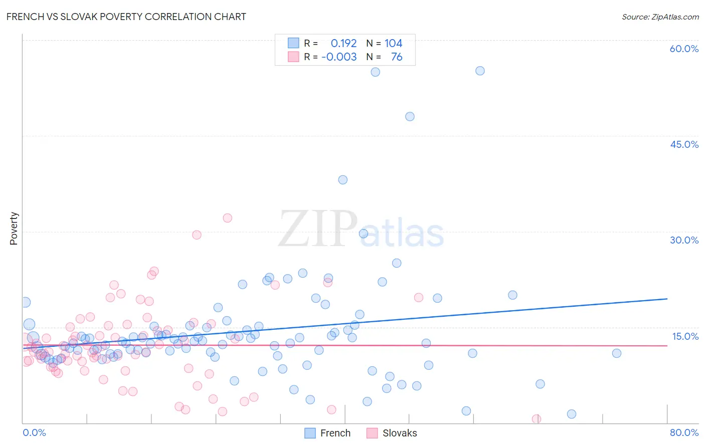 French vs Slovak Poverty