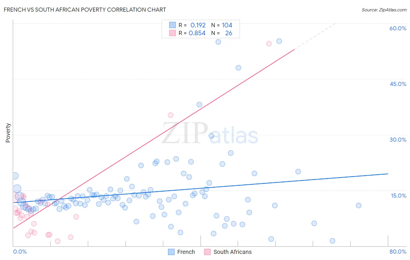 French vs South African Poverty