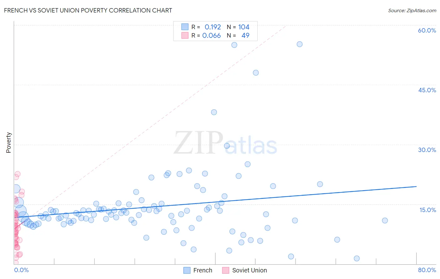 French vs Soviet Union Poverty