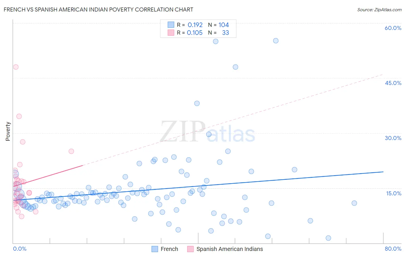 French vs Spanish American Indian Poverty