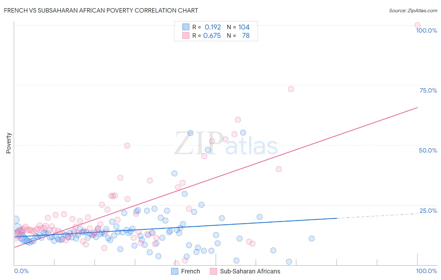French vs Subsaharan African Poverty