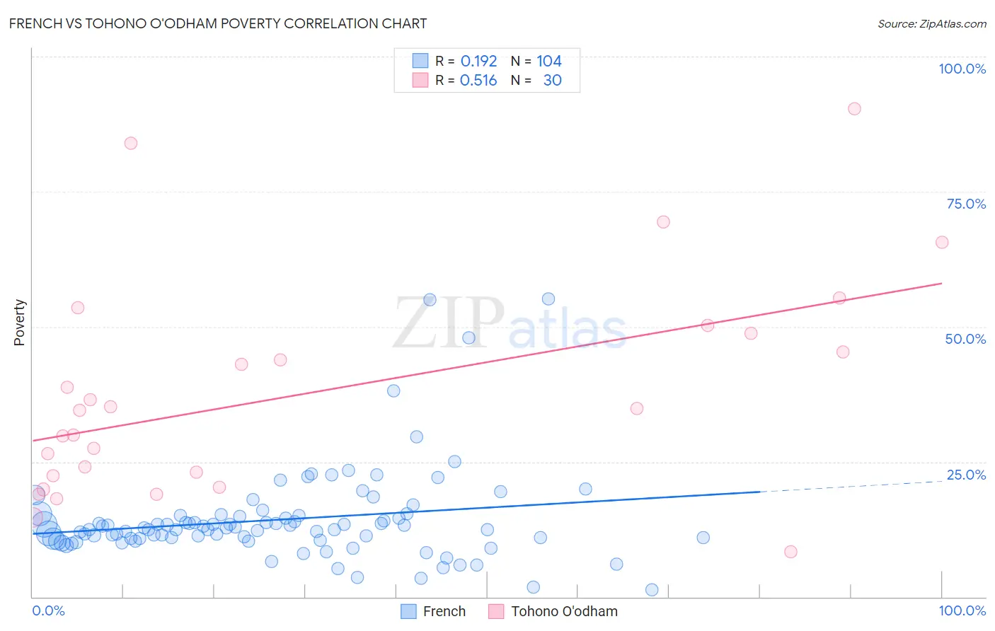 French vs Tohono O'odham Poverty