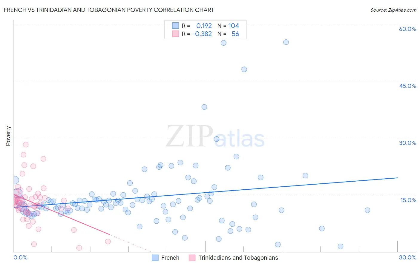 French vs Trinidadian and Tobagonian Poverty
