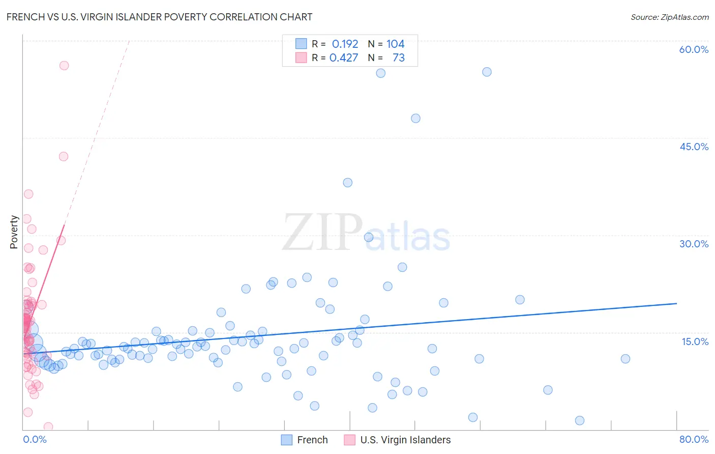 French vs U.S. Virgin Islander Poverty