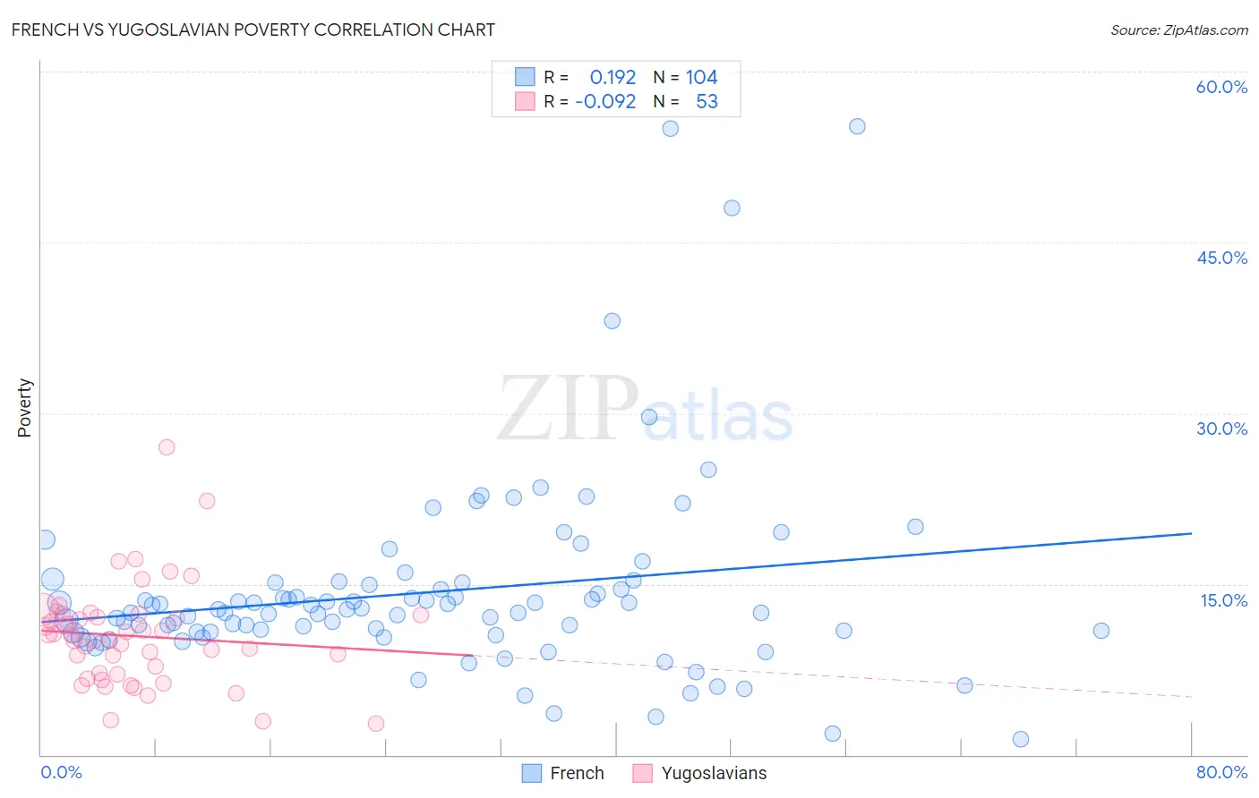 French vs Yugoslavian Poverty
