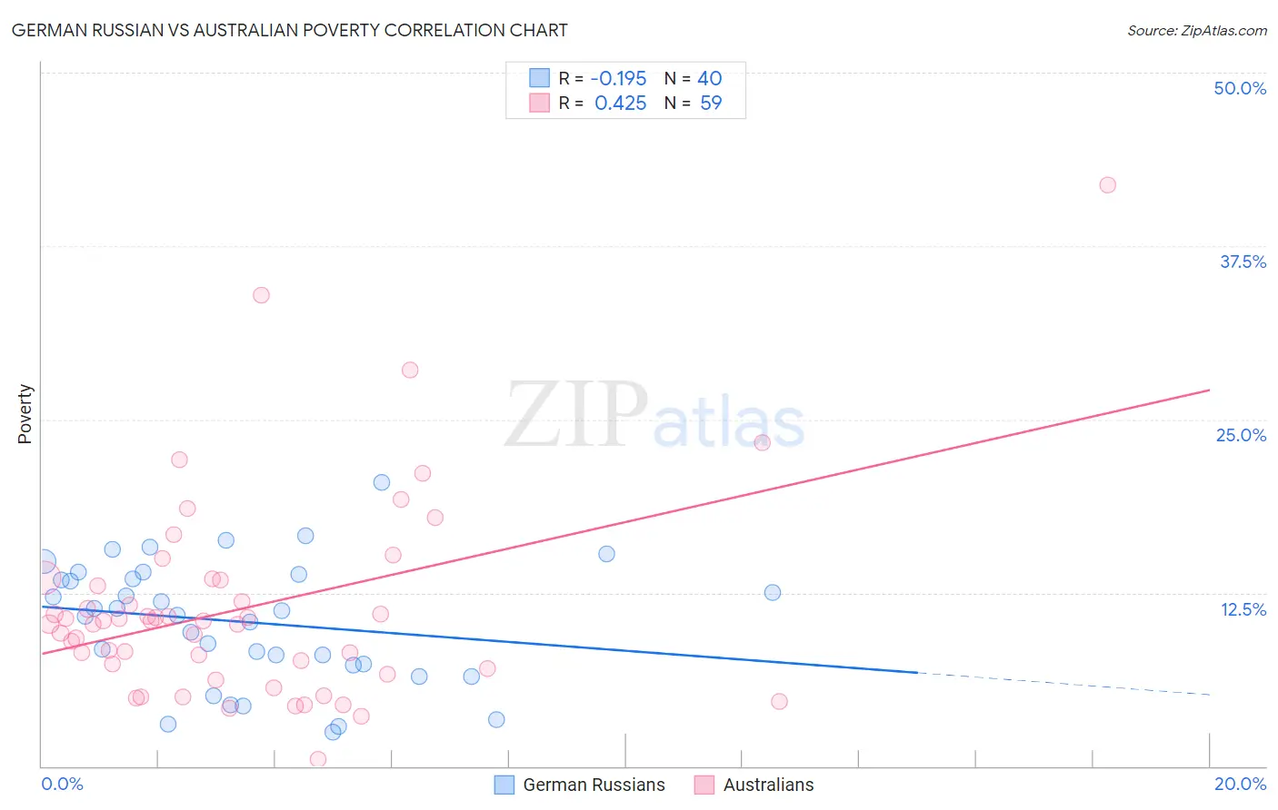 German Russian vs Australian Poverty