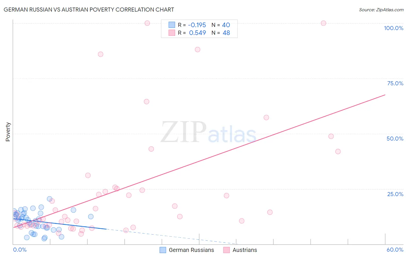 German Russian vs Austrian Poverty