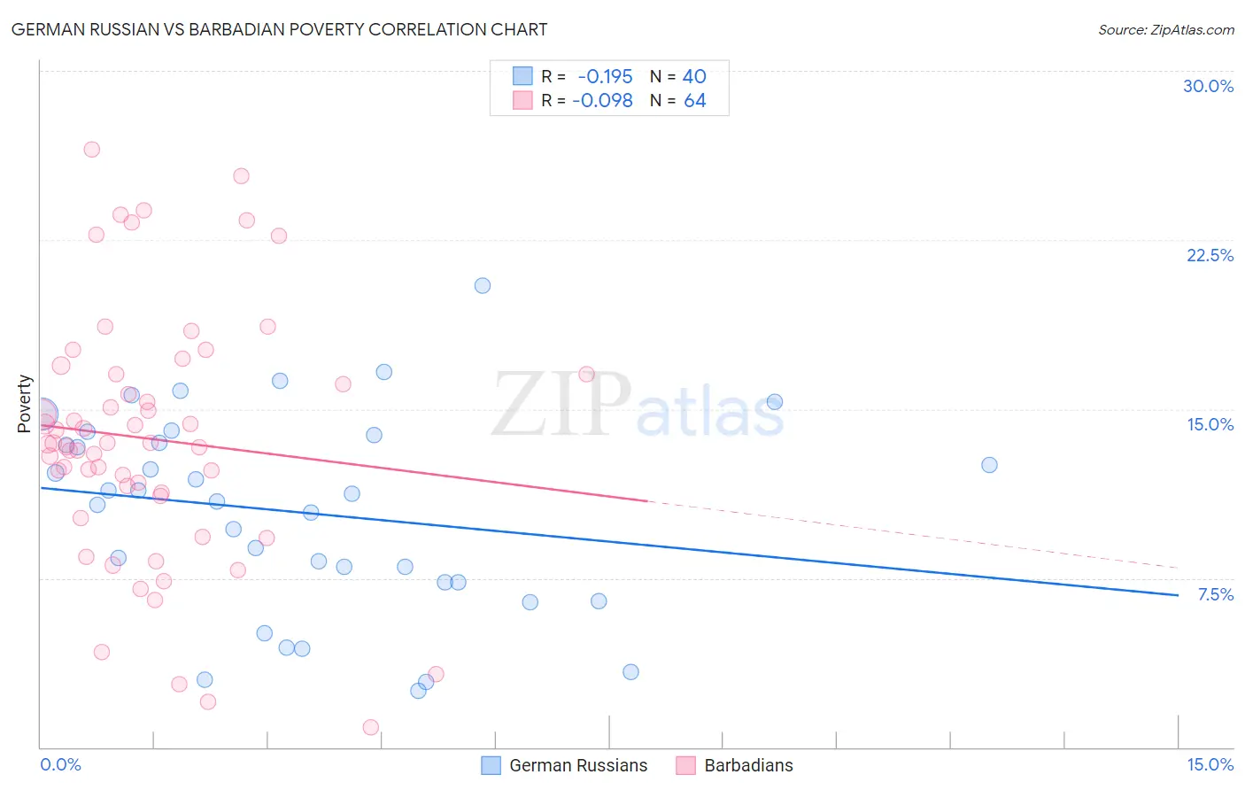German Russian vs Barbadian Poverty