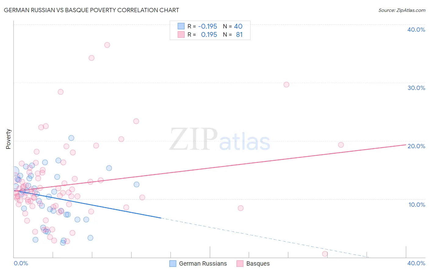German Russian vs Basque Poverty