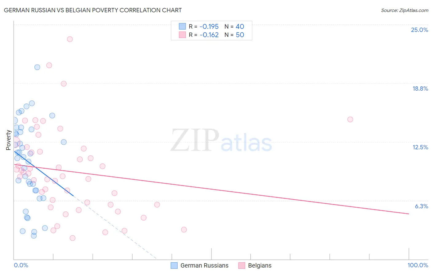 German Russian vs Belgian Poverty