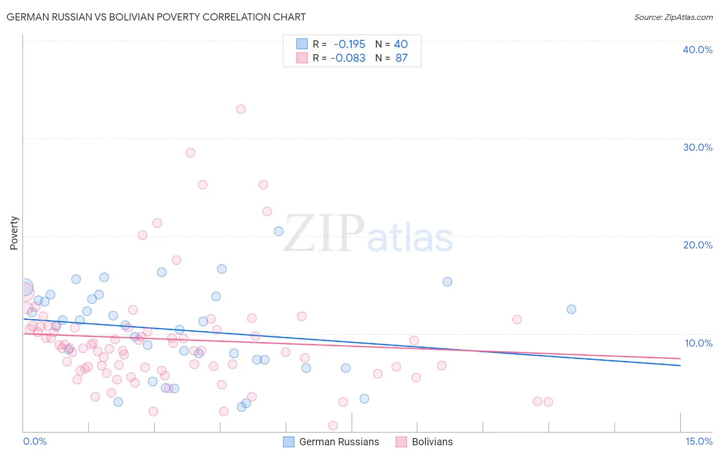 German Russian vs Bolivian Poverty
