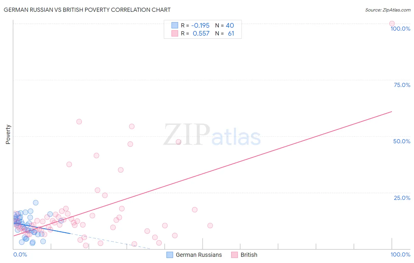 German Russian vs British Poverty