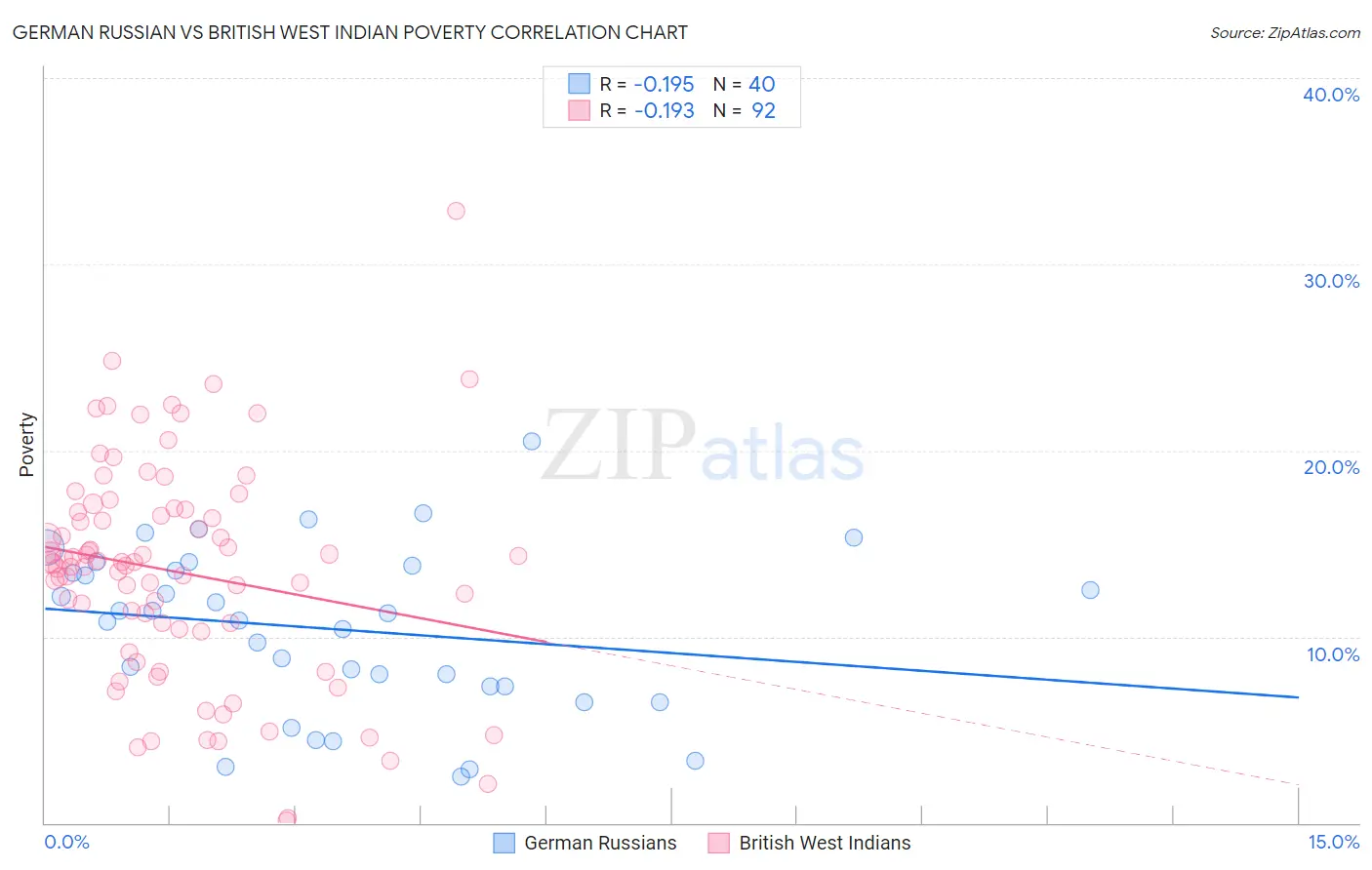 German Russian vs British West Indian Poverty