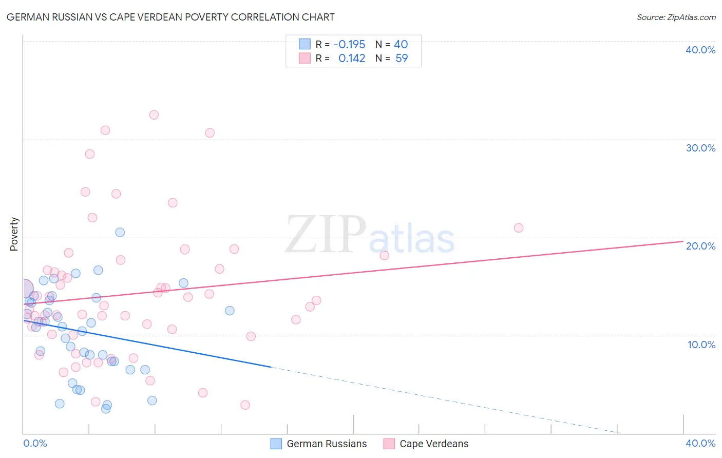 German Russian vs Cape Verdean Poverty