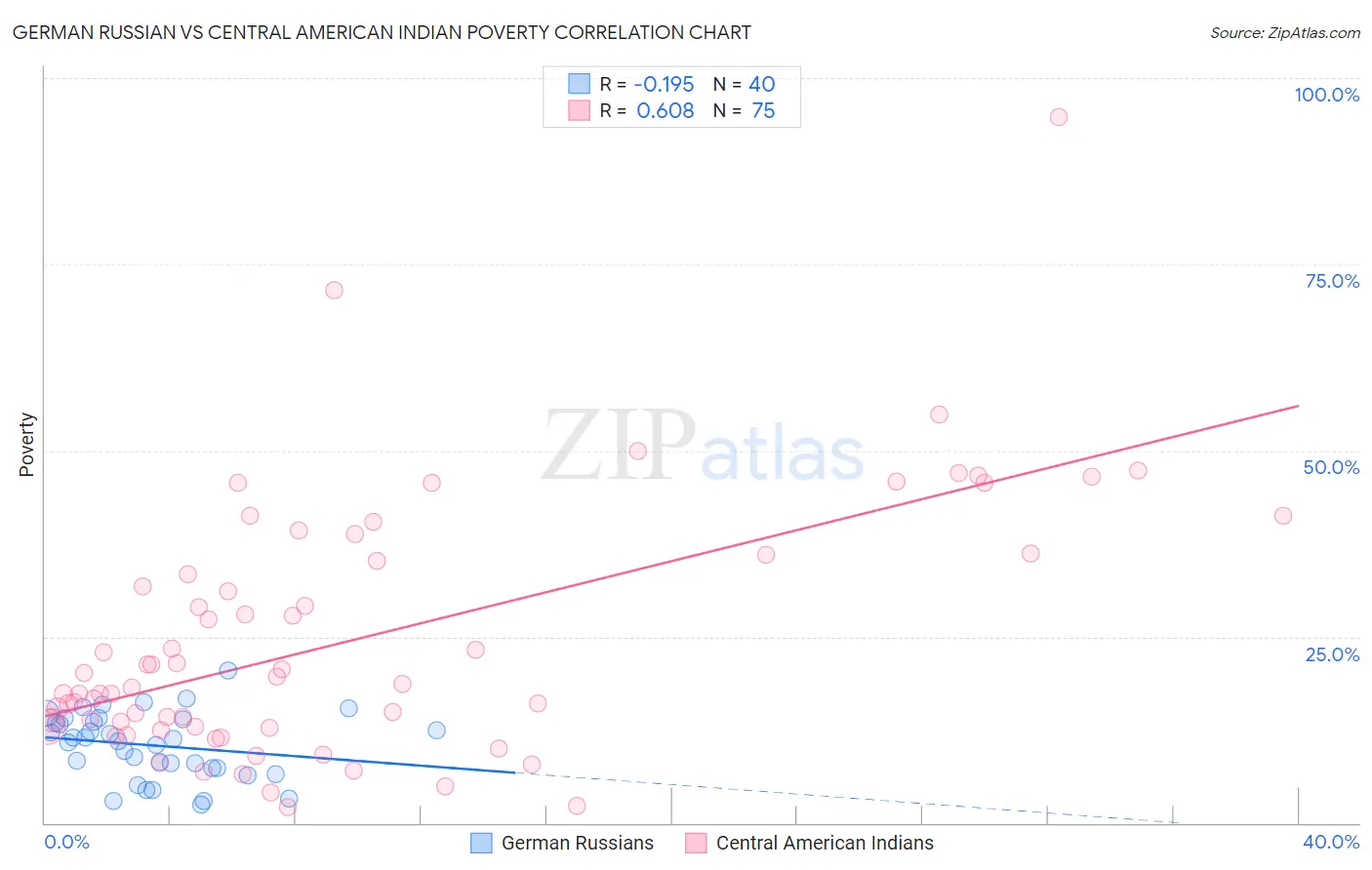 German Russian vs Central American Indian Poverty