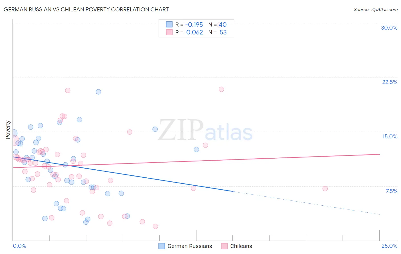 German Russian vs Chilean Poverty
