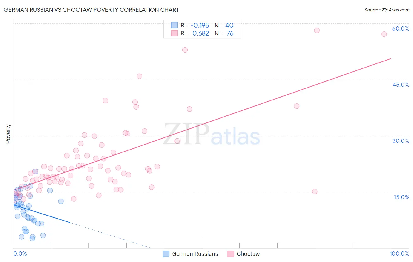 German Russian vs Choctaw Poverty