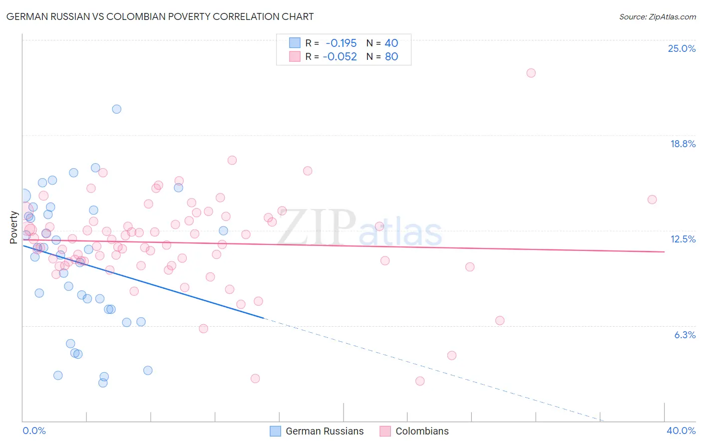 German Russian vs Colombian Poverty