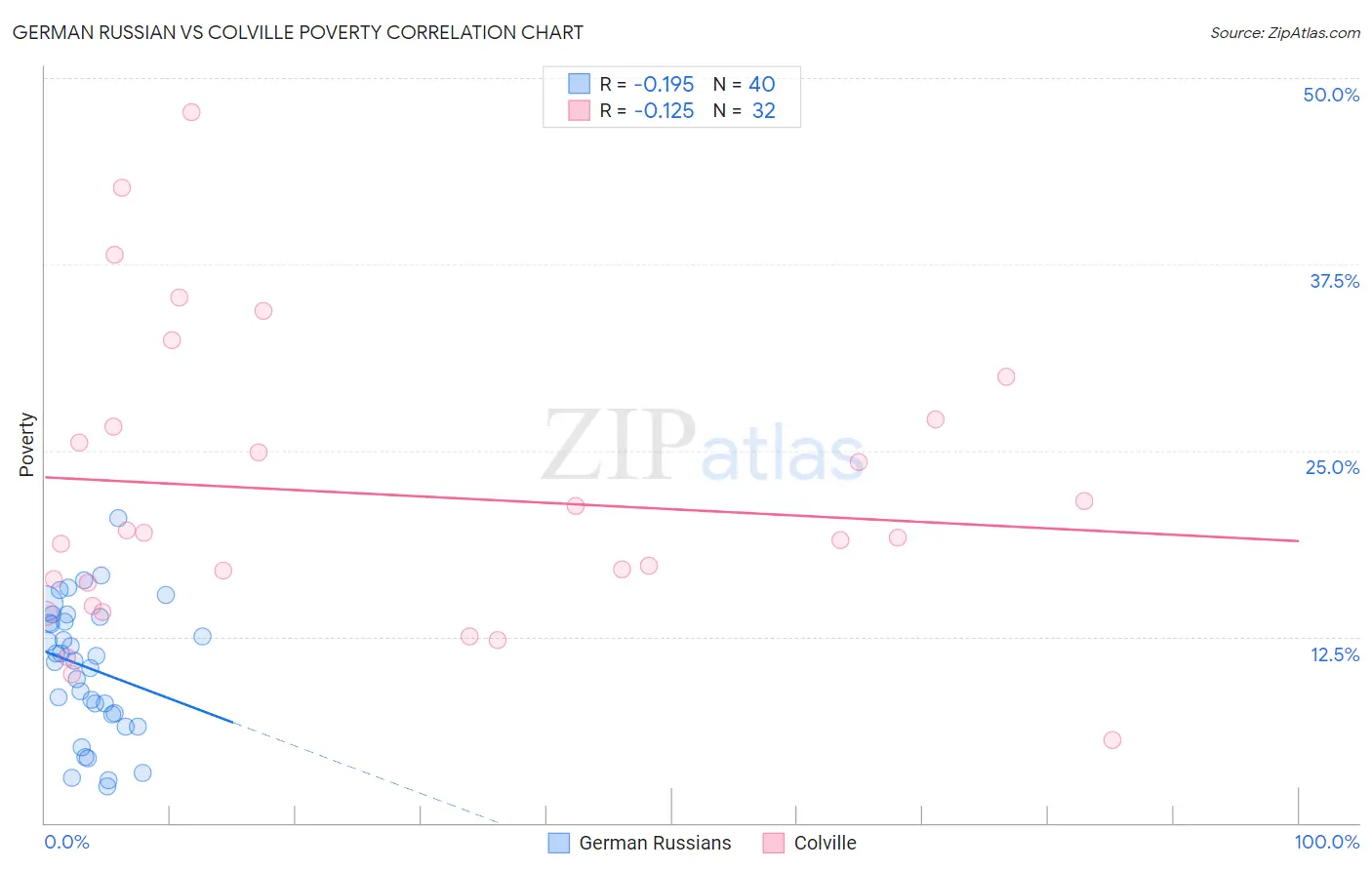 German Russian vs Colville Poverty
