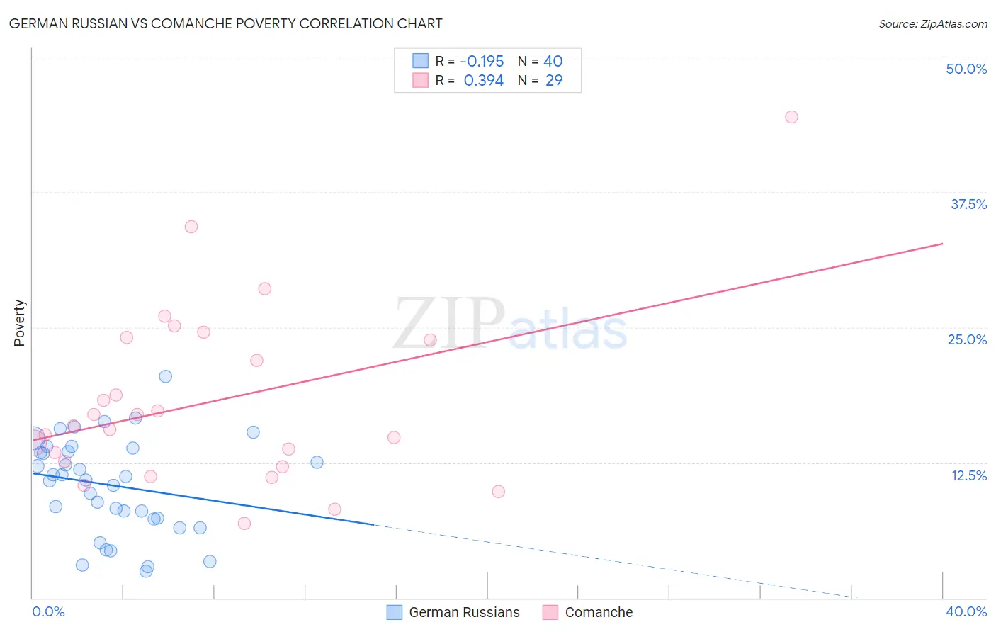 German Russian vs Comanche Poverty