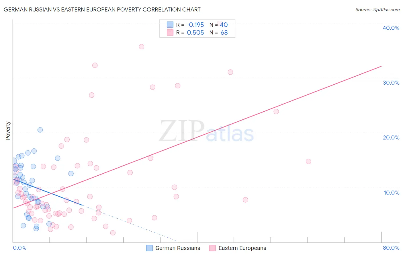 German Russian vs Eastern European Poverty
