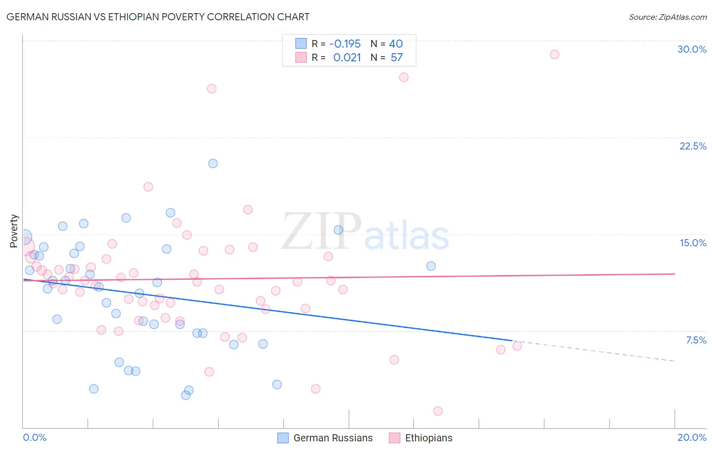 German Russian vs Ethiopian Poverty