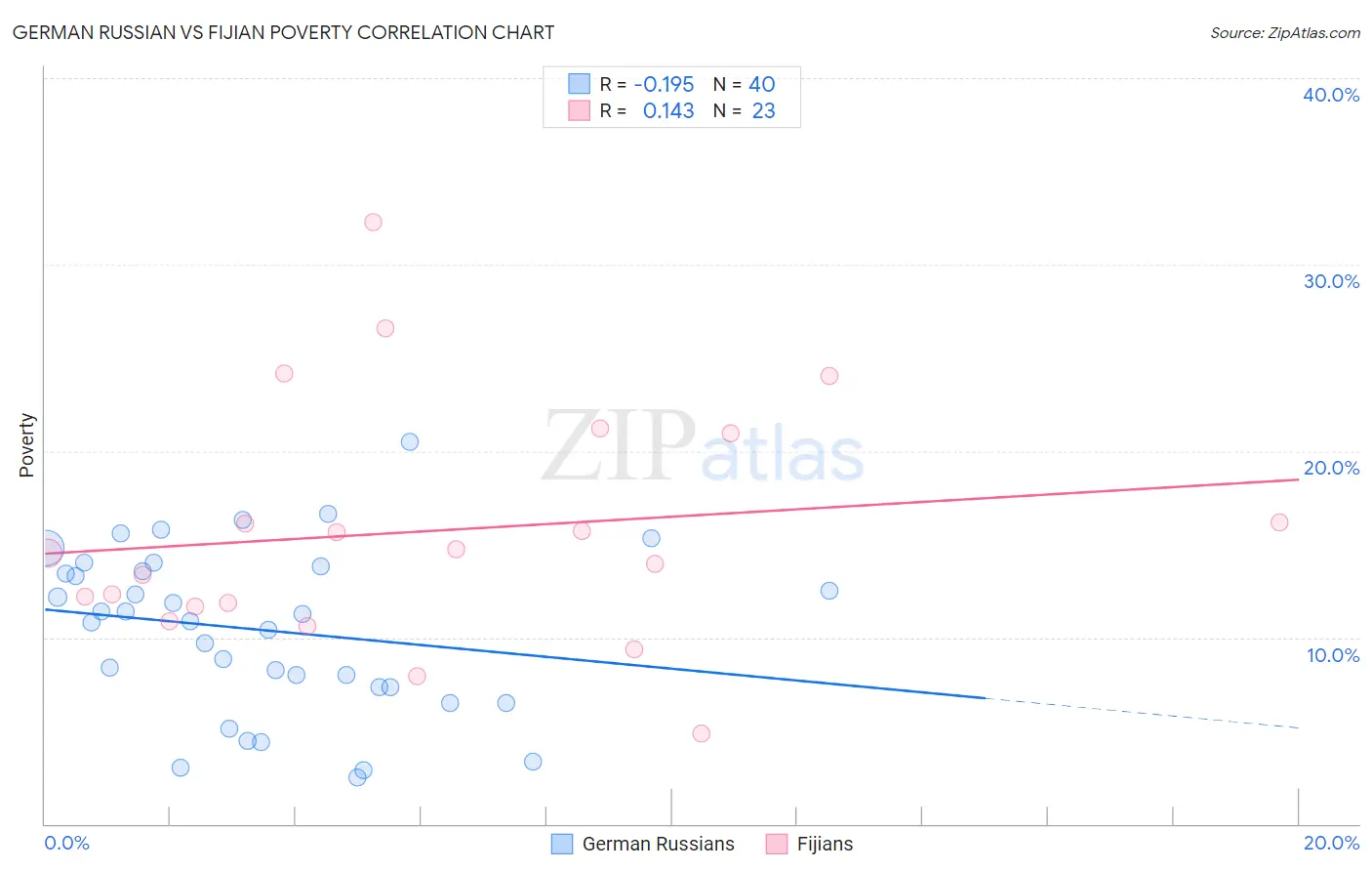 German Russian vs Fijian Poverty