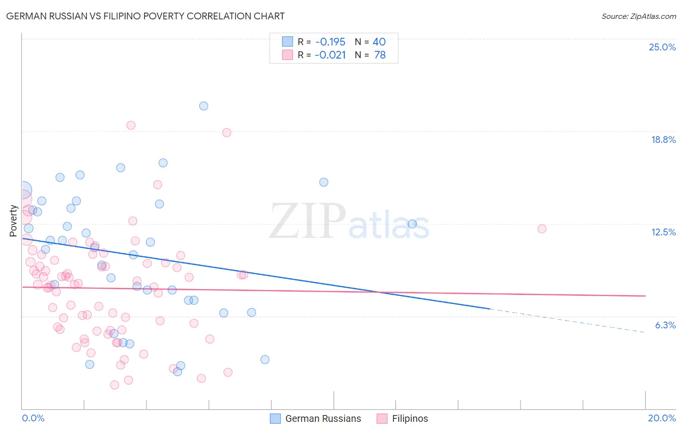 German Russian vs Filipino Poverty