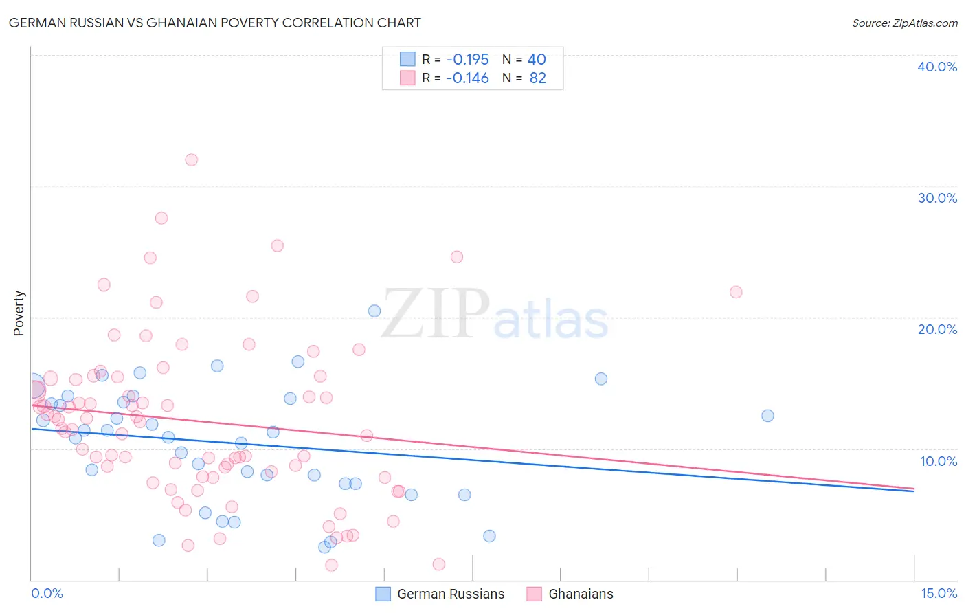 German Russian vs Ghanaian Poverty