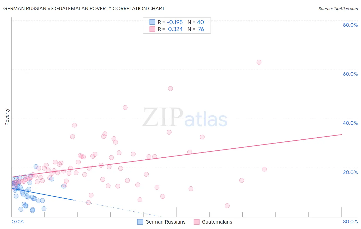 German Russian vs Guatemalan Poverty