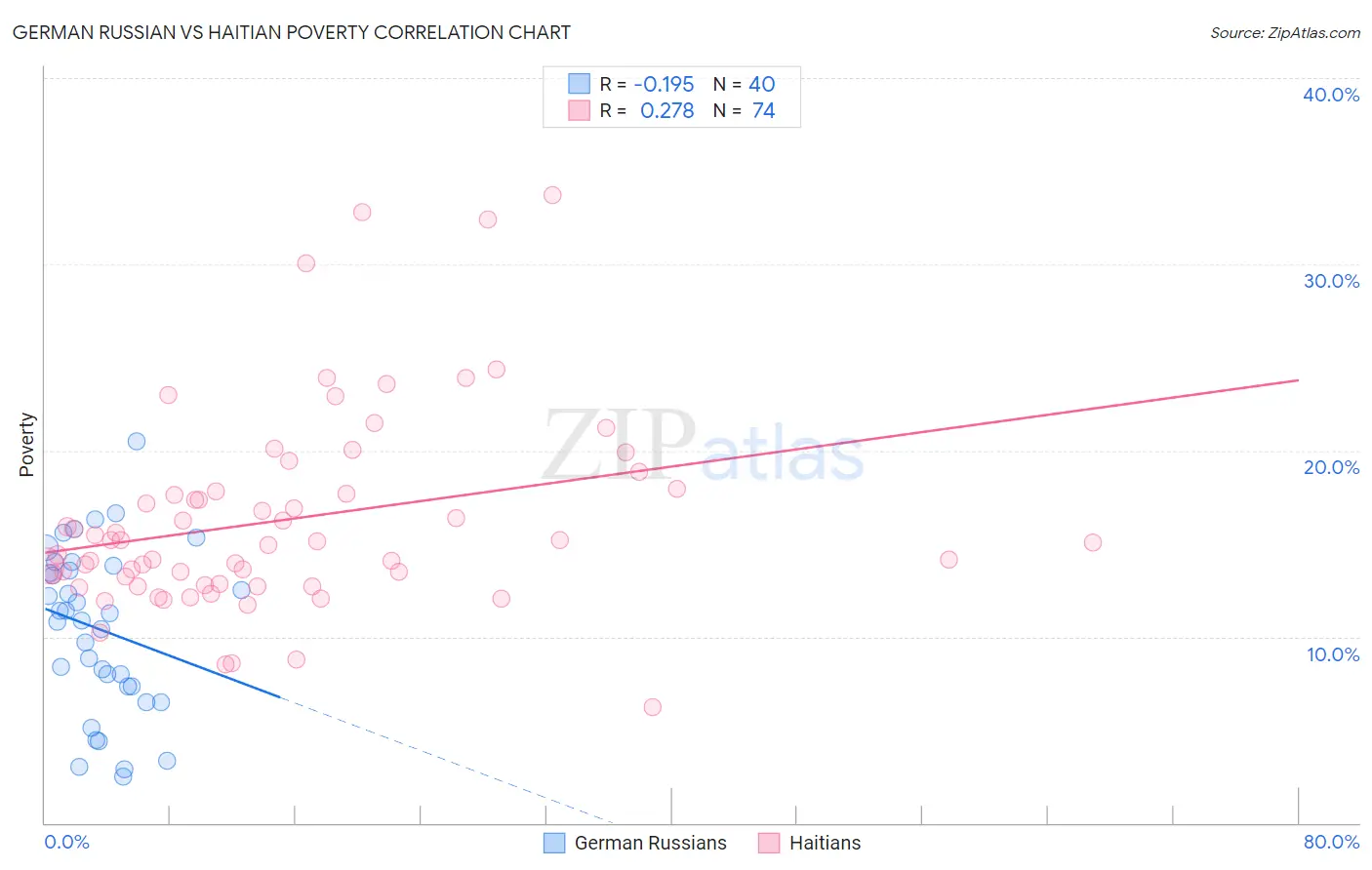 German Russian vs Haitian Poverty