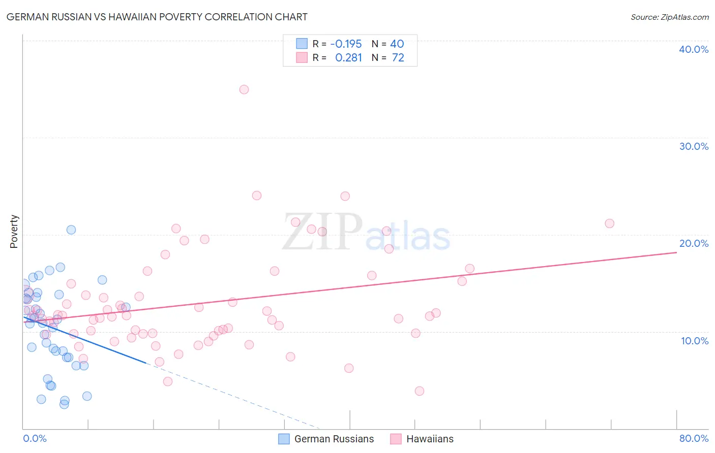 German Russian vs Hawaiian Poverty