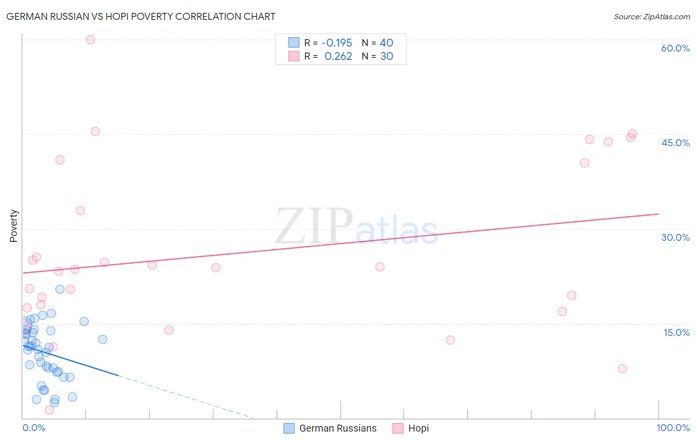German Russian vs Hopi Poverty