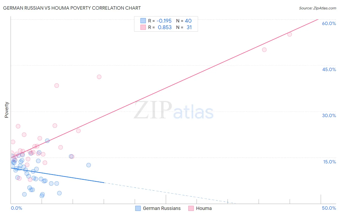 German Russian vs Houma Poverty