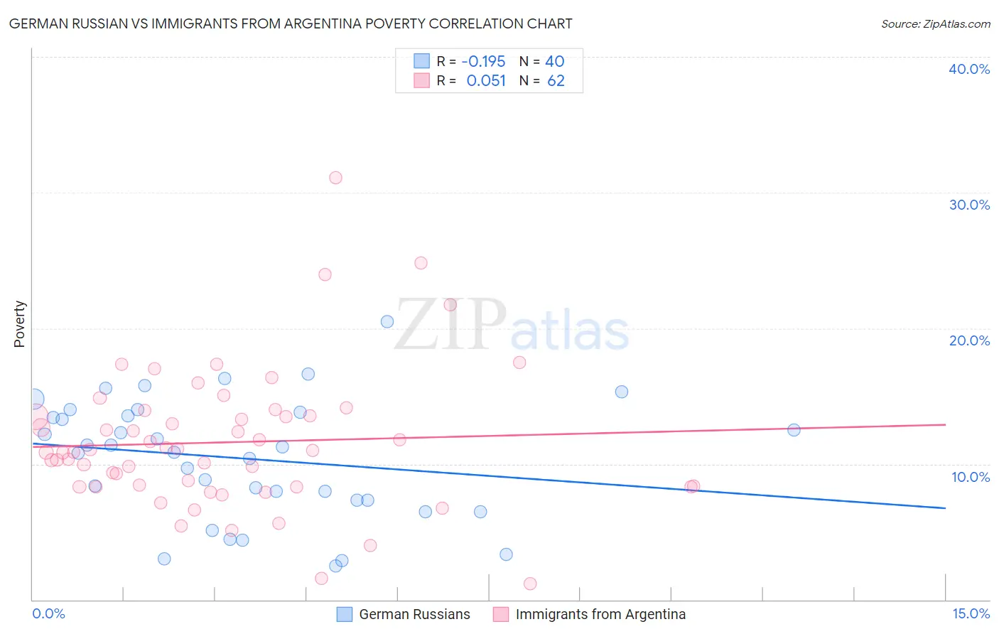 German Russian vs Immigrants from Argentina Poverty