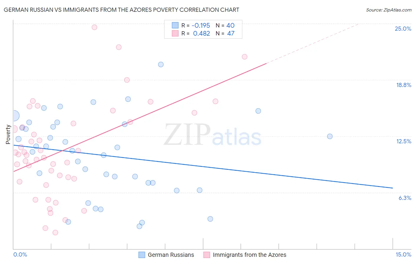 German Russian vs Immigrants from the Azores Poverty