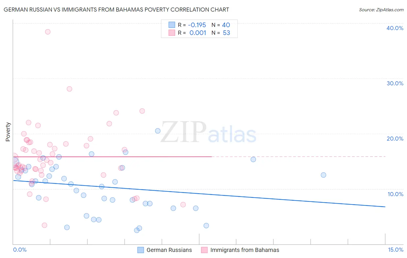 German Russian vs Immigrants from Bahamas Poverty