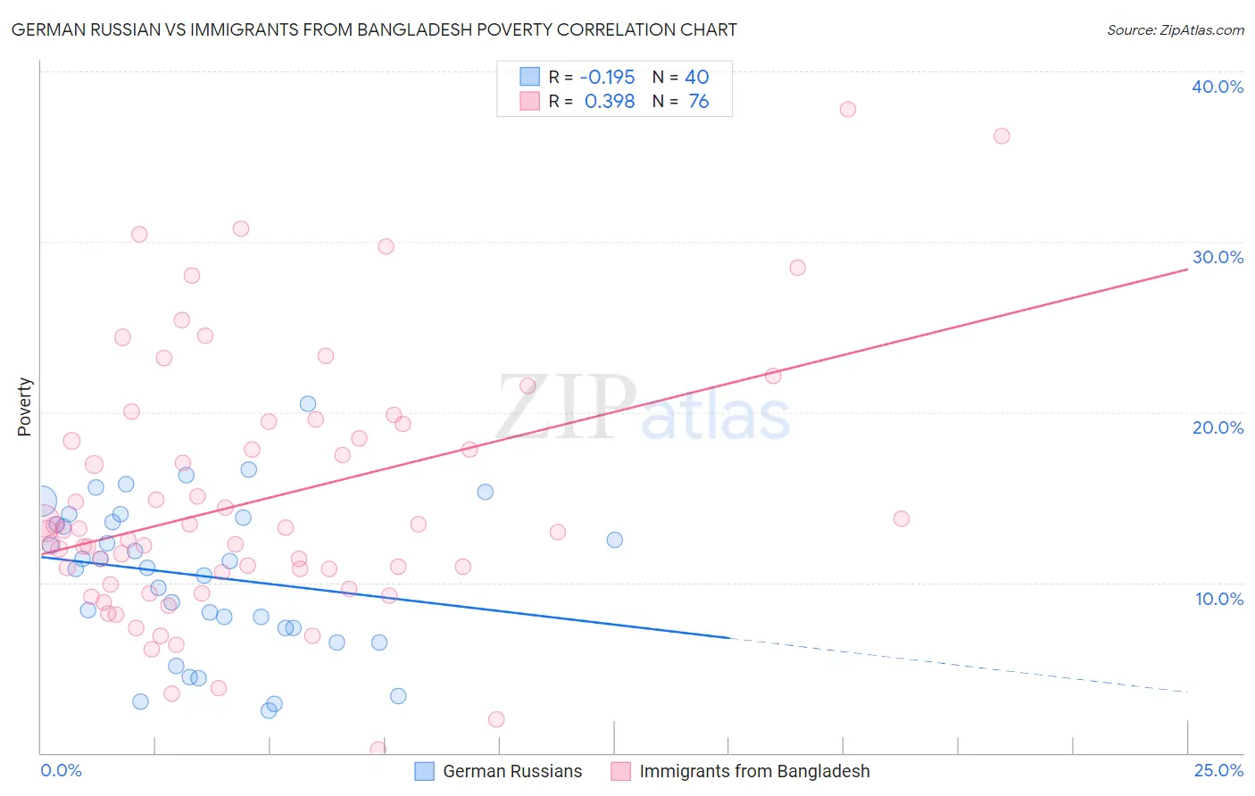 German Russian vs Immigrants from Bangladesh Poverty