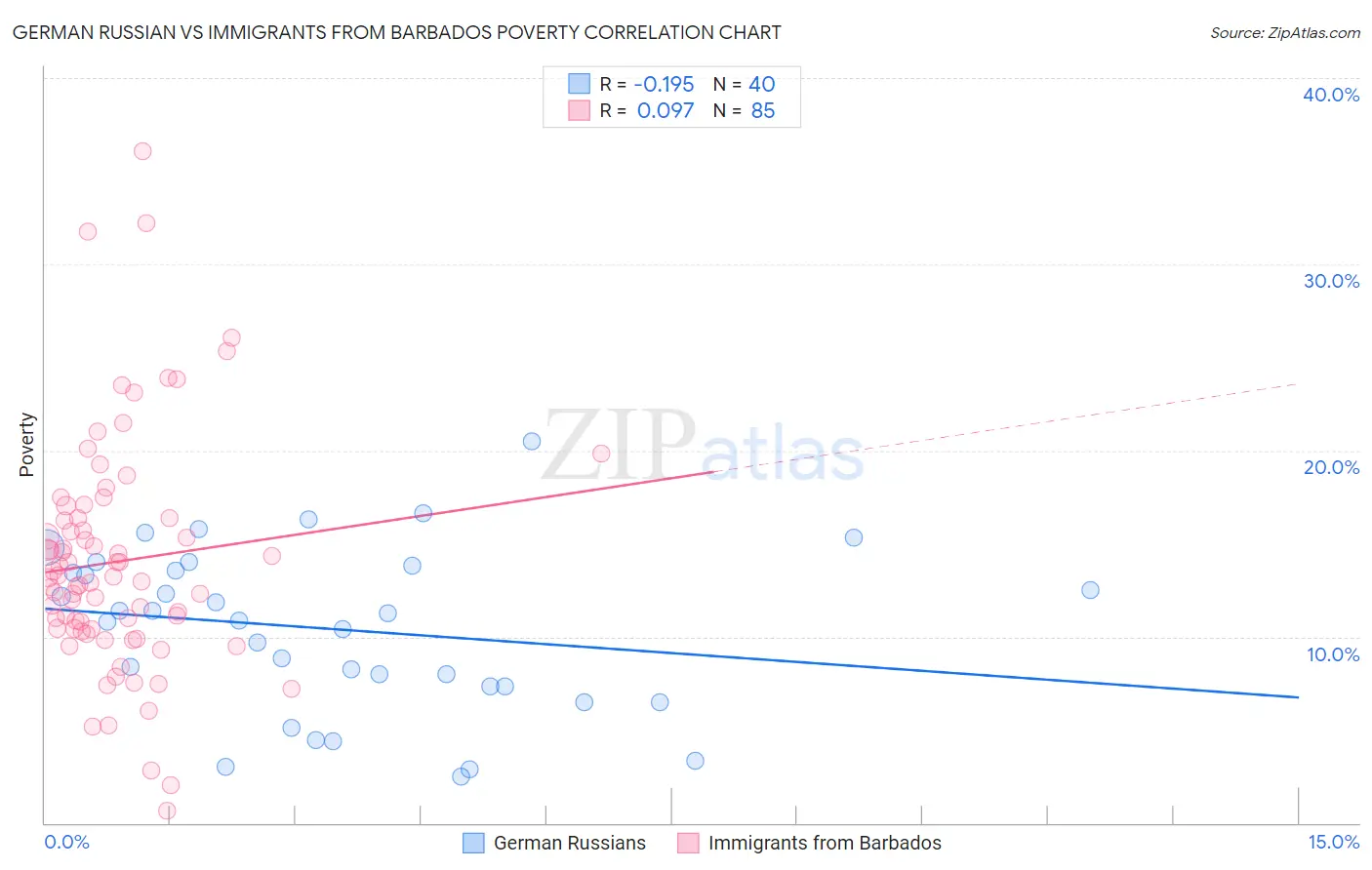 German Russian vs Immigrants from Barbados Poverty