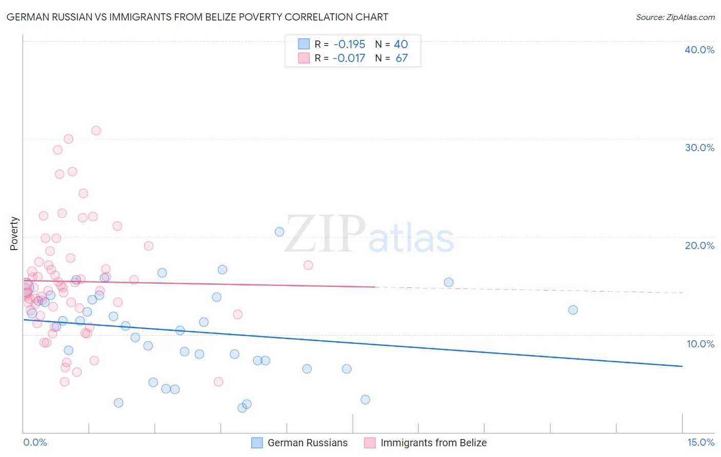 German Russian vs Immigrants from Belize Poverty