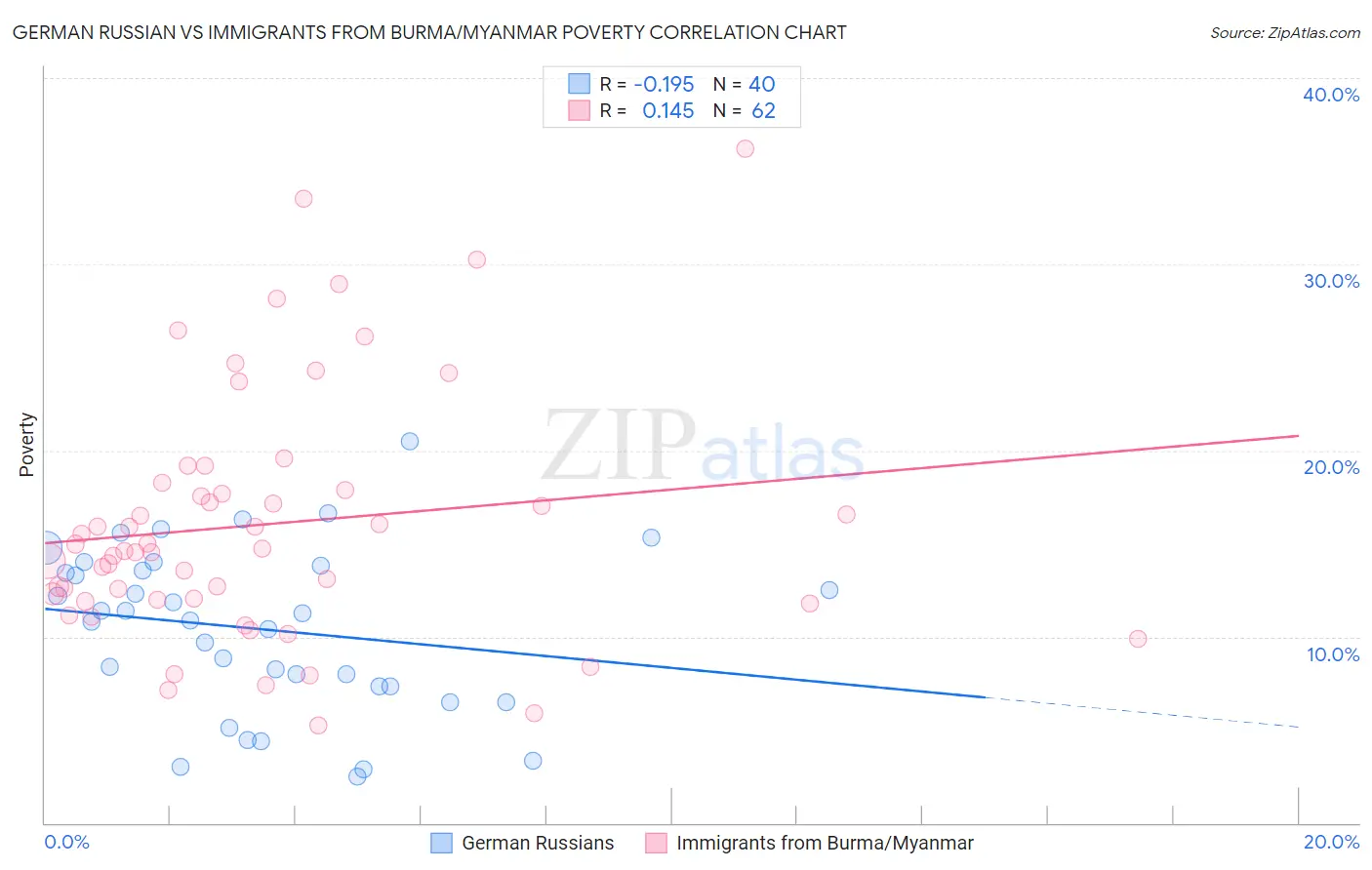 German Russian vs Immigrants from Burma/Myanmar Poverty