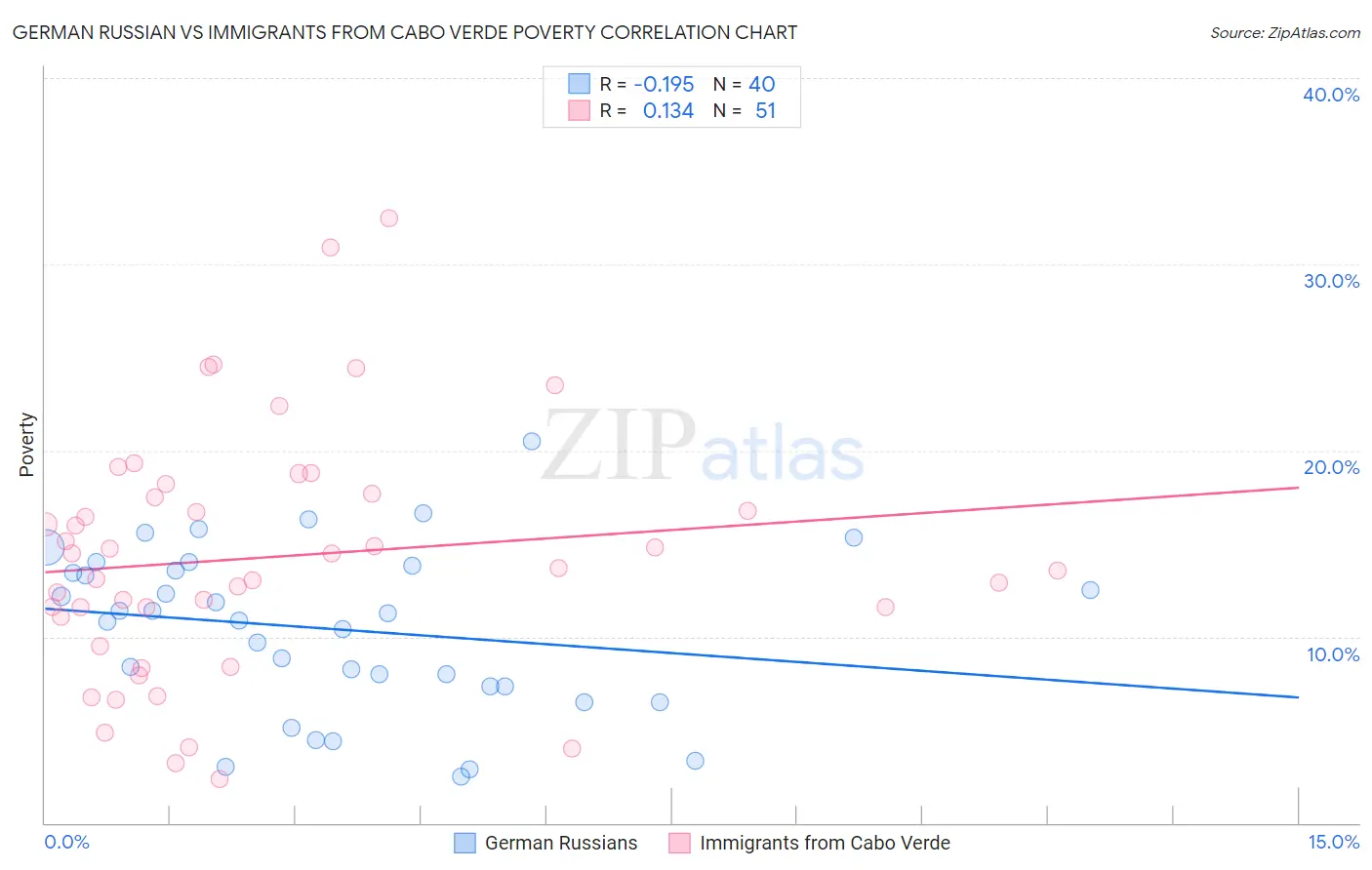 German Russian vs Immigrants from Cabo Verde Poverty