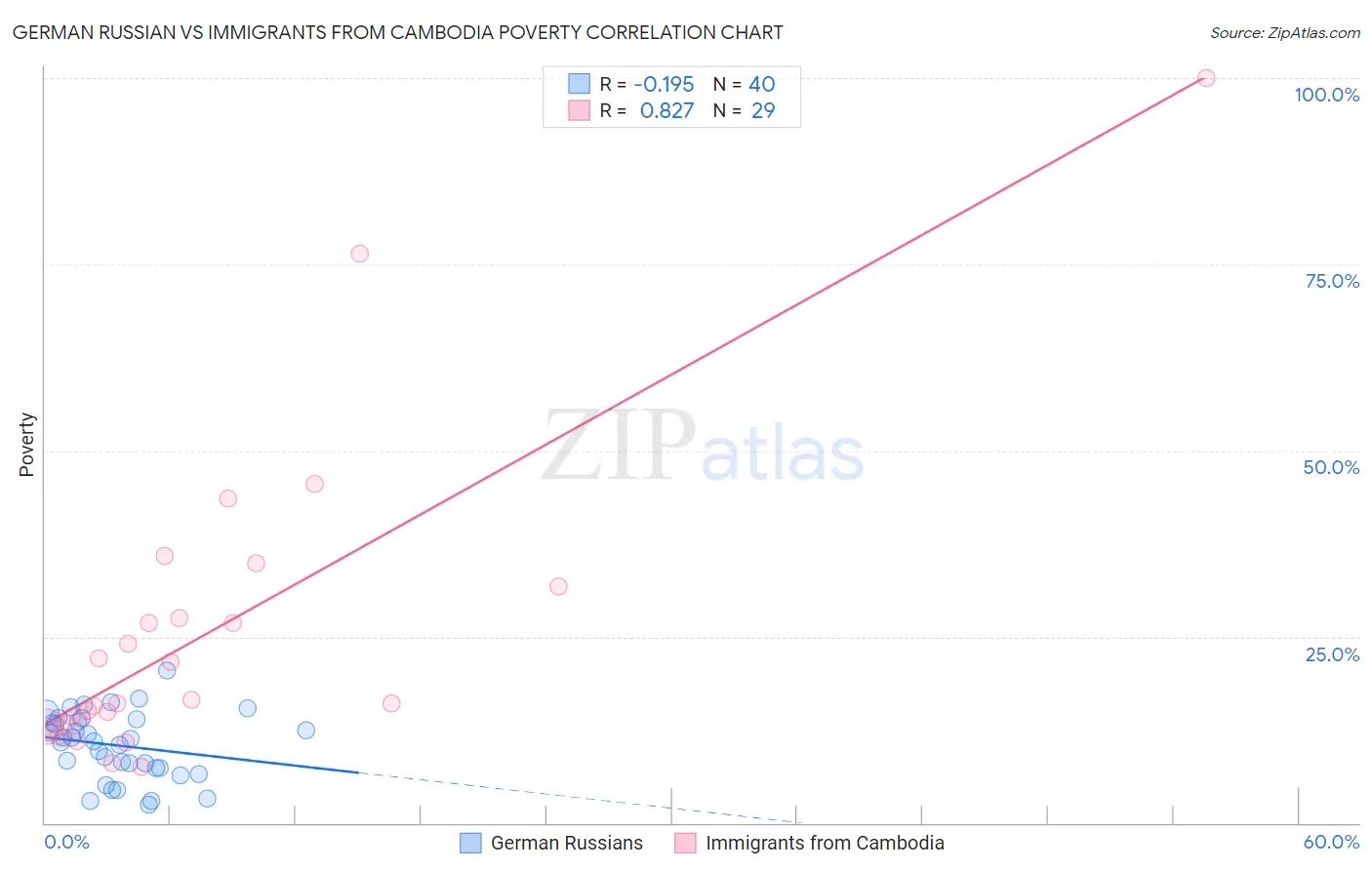German Russian vs Immigrants from Cambodia Poverty