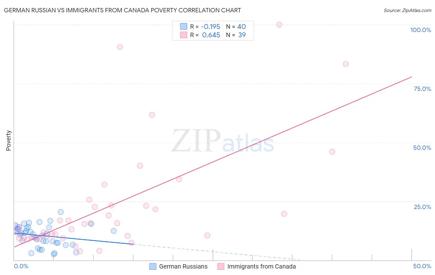 German Russian vs Immigrants from Canada Poverty