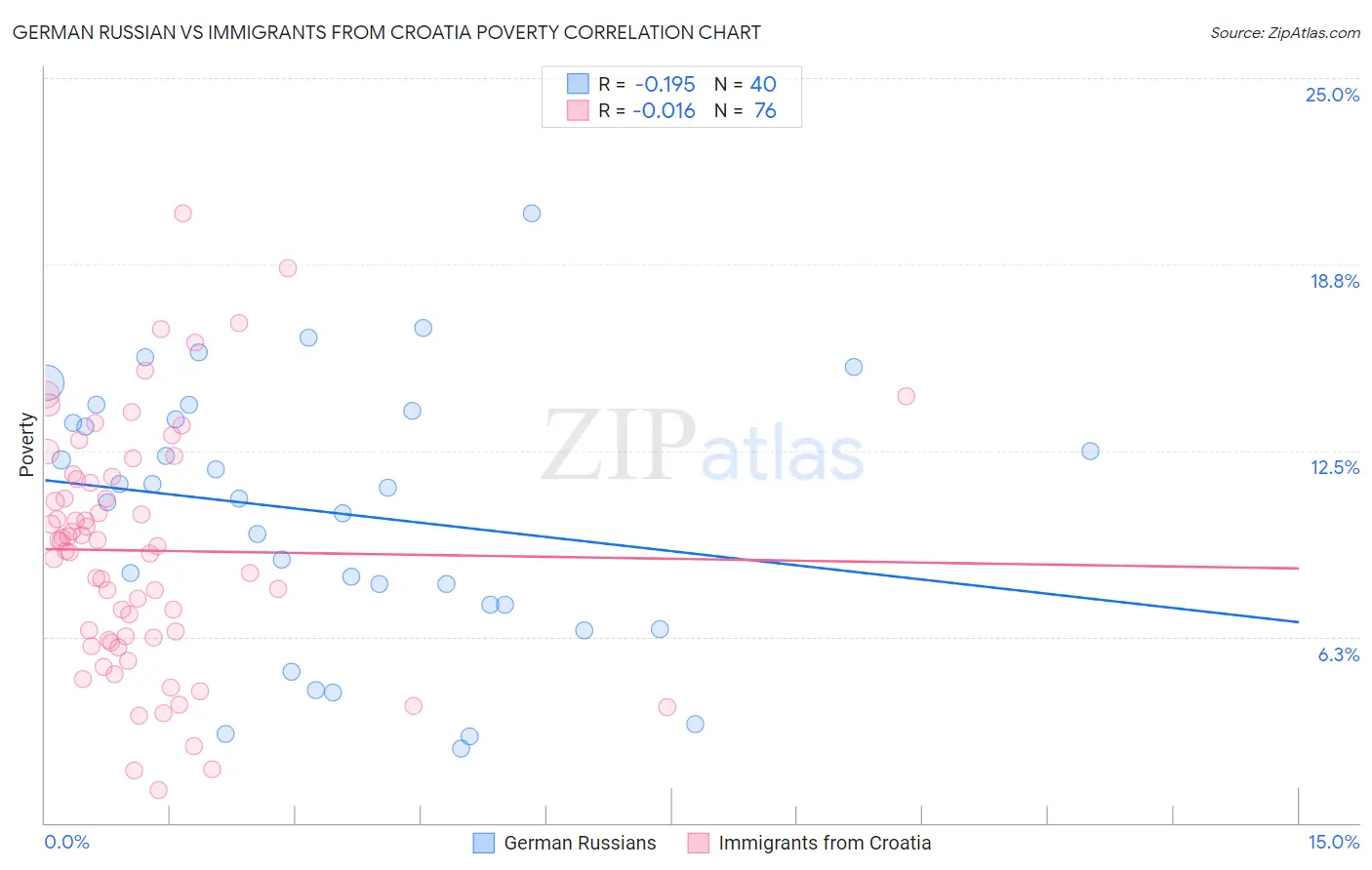 German Russian vs Immigrants from Croatia Poverty