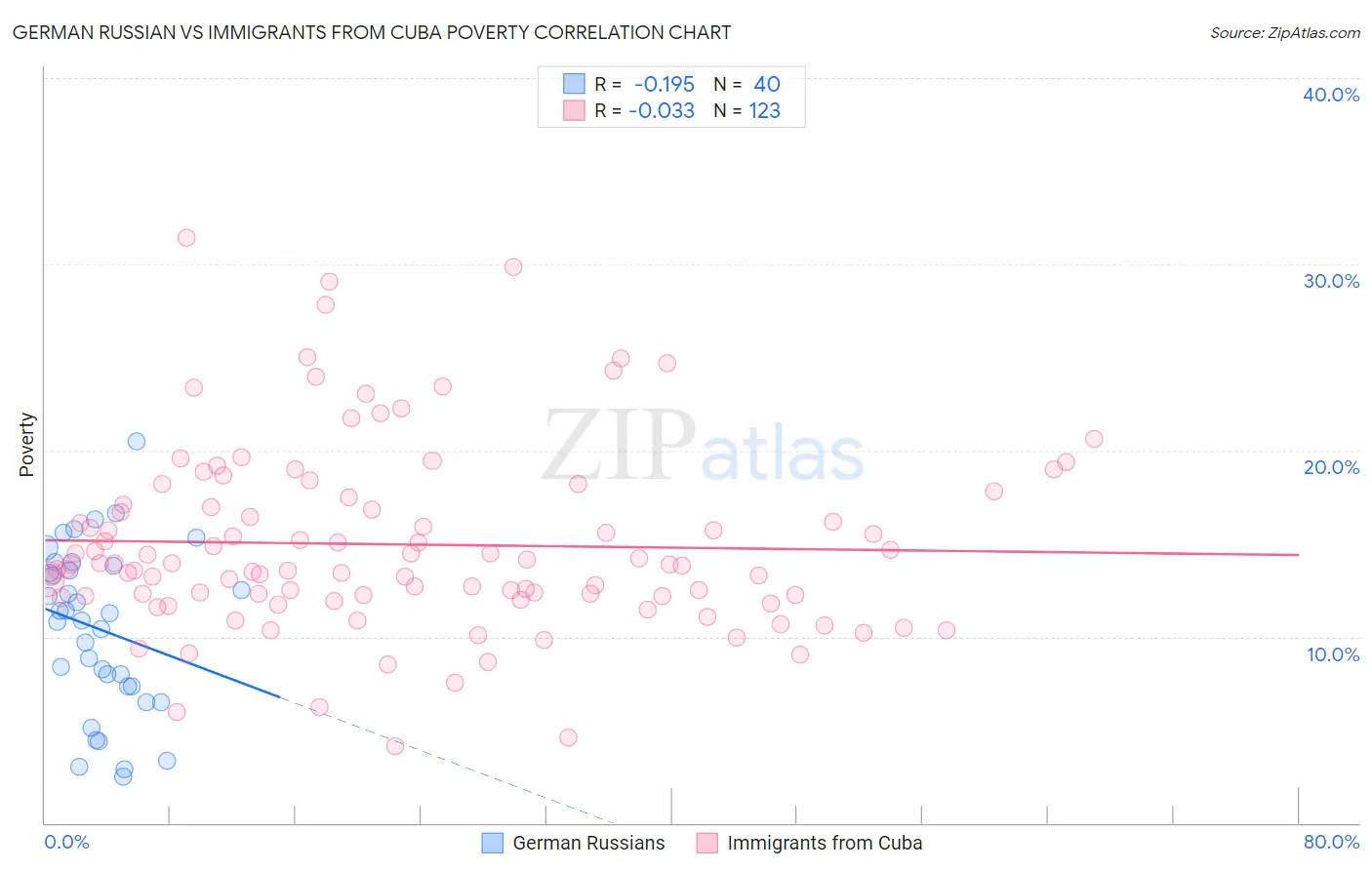 German Russian vs Immigrants from Cuba Poverty