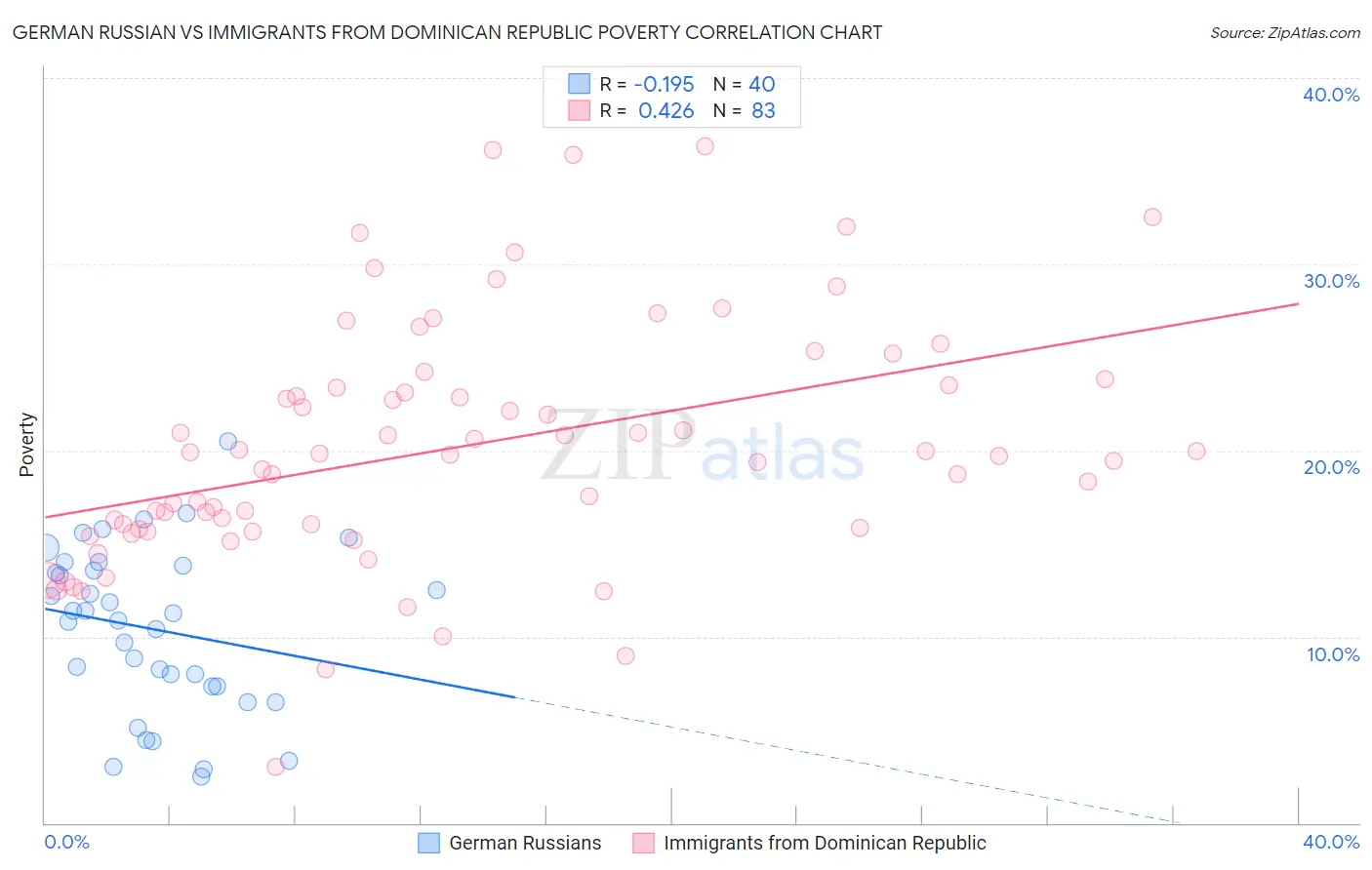 German Russian vs Immigrants from Dominican Republic Poverty