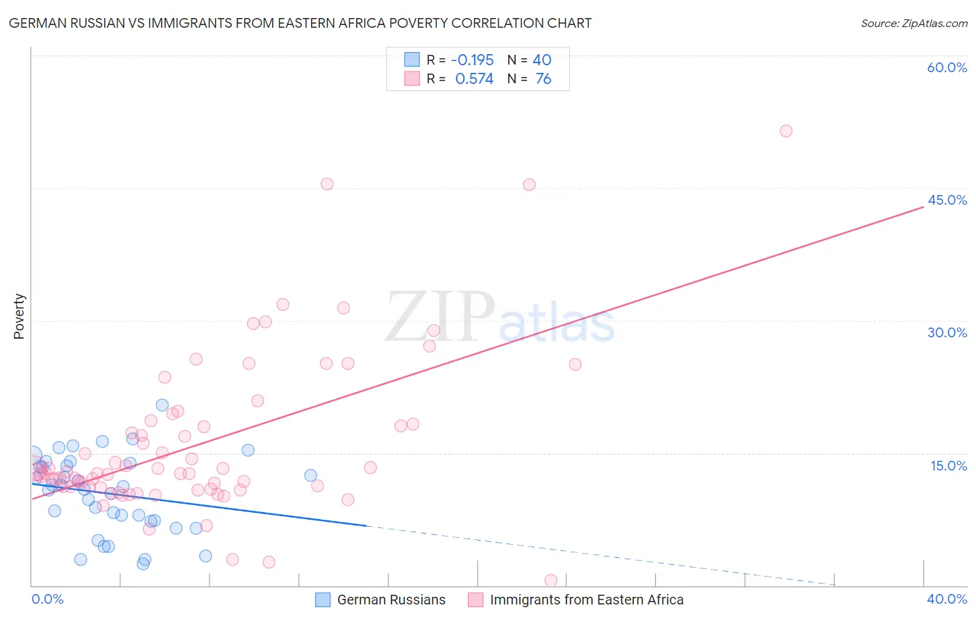 German Russian vs Immigrants from Eastern Africa Poverty