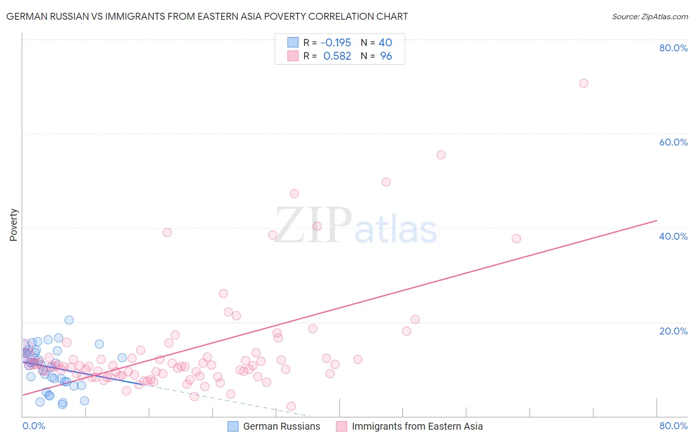 German Russian vs Immigrants from Eastern Asia Poverty